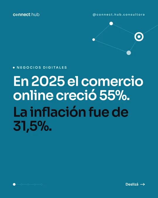 En 2025 el comercio online creció 55%. La inflación fue de 31,5%.